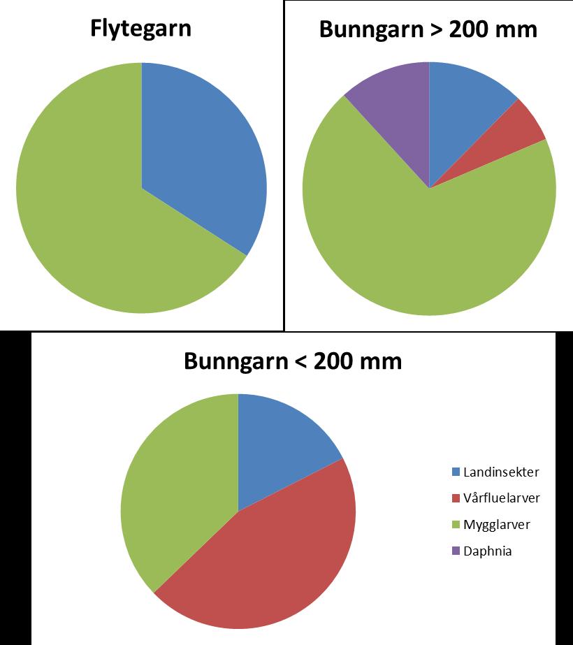 Figur 3: Mageprøvedata fra 44 ørret fanget i Gjende 8. 9. august 2013. Tomme mager inngår ikke i dataene i figuren. Data uttrykt som volumprosent.
