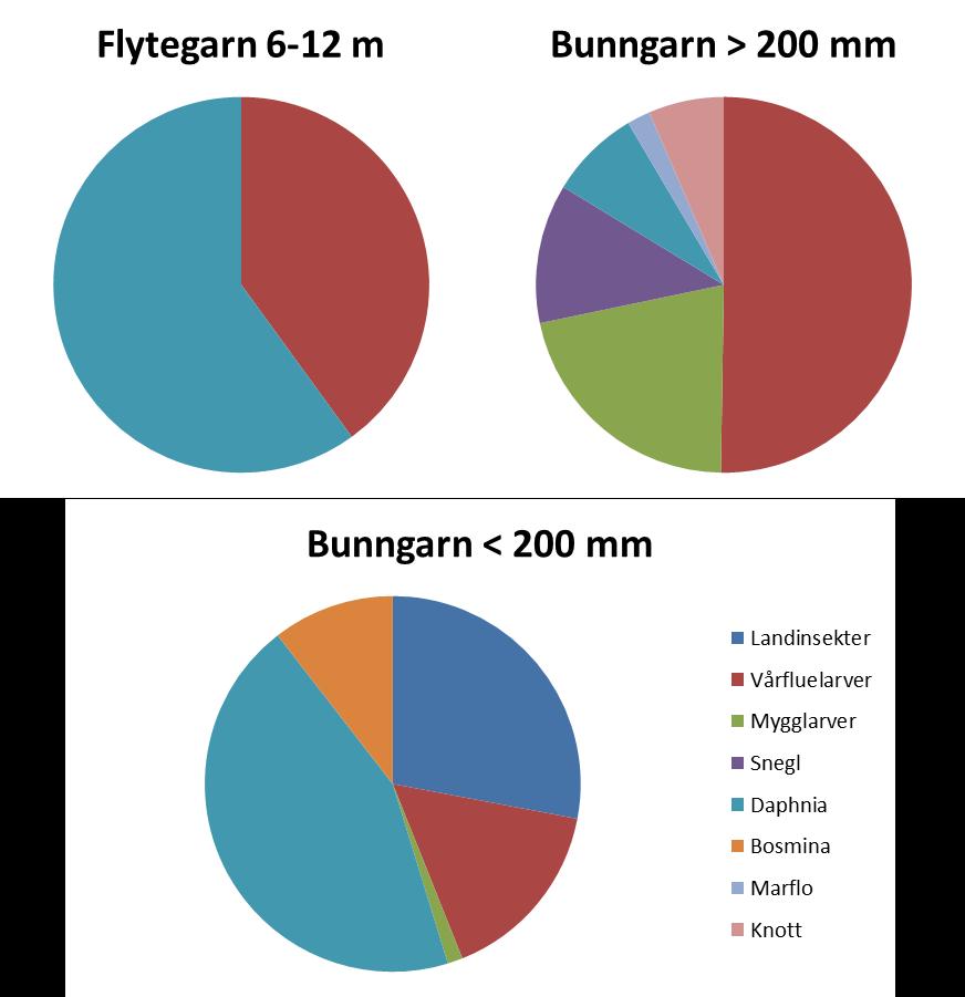 Figur 5: Mageprøvedata fra 41 ørret fanget i Øvre Sjodalsvatn 6. - 7. august 2013. Tomme mager inngår ikke i dataene i figuren. Data uttrykt som volumprosent.