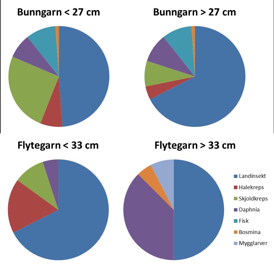 Figur 20: Mageprøvedata fra 46 ørret fanget i Olevatnet 20. 22. august 2013. Tomme mager inngår ikke i dataene i figuren. Data uttrykt som volumprosent.