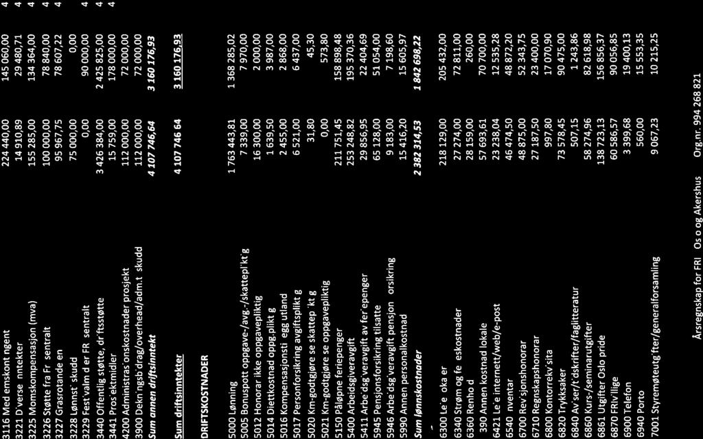 FRI - og Akershus 3116 Medlemskontingent 224 440,00 145 060,00 4 3221 Diverse inntekter 14910,89 29480,71 4 3225 Momskompensasjon (mva) 155 285,00 134 364,00 4 3226 Støtte fra Fri sentralt 100 000,00