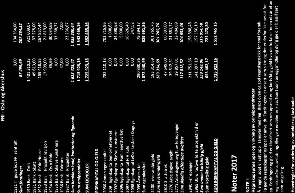 Skatt Pride Prosjekt Skeive Faktura Lesber 1521 Til gode hos FRI sentralt 0,00 134 364,00 Sum fordringer 87499,69 207234,52 1930 Bank - Drift 1401 310,23 921 609,07 1931 Bank - 49 613,00 37 278,00