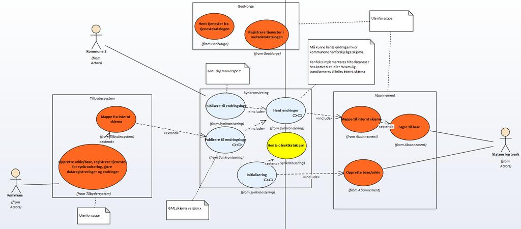 Geosynkronisering - detaljert use case