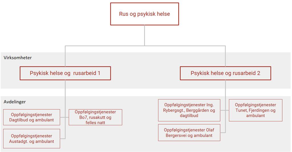 Psykisk helse og rusarbeid er delt i to virksomheter.