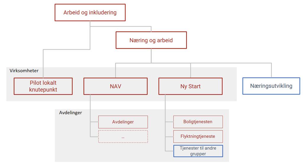 Boligtjenesten Hensikten med boligtjenesten er å styrke det systematiske arbeidet relatert til utenforskap som har sin grunnårsak i manglende bolig eller uhensiktsmessig boligsituasjon.