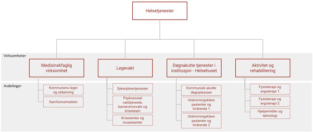 For å understøtte mål om tjenester nær der folk bor, foreslås to avdelinger under PPT, som kan ligge i to ulike områder, fortrinnsvis i knutepunkt sammen med andre tjenester, slik at PPT er med på å