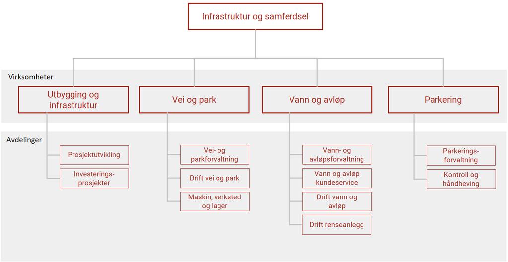 Under følger oppsummering av hovedansvar/oppgaver for den enkelte avdeling.