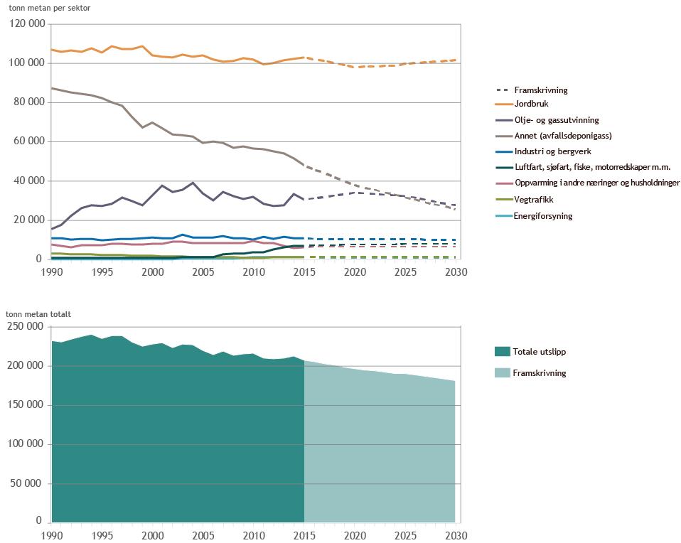 Figur 1: Totale og sektorvise utslipp av metan i perioden 1990-2015 og framskrivinger mot 2030. Enhet: Tonn CH4.