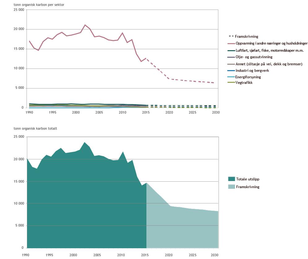 Figur 4: Totale og sektorvise utslipp av organisk karbon (OC) i perioden 1990-2015 og framskrivinger mot 2030. Enhet: Tonn OC. Kilde: Miljødirektoratet/SSB/Finansdepartementet 2.