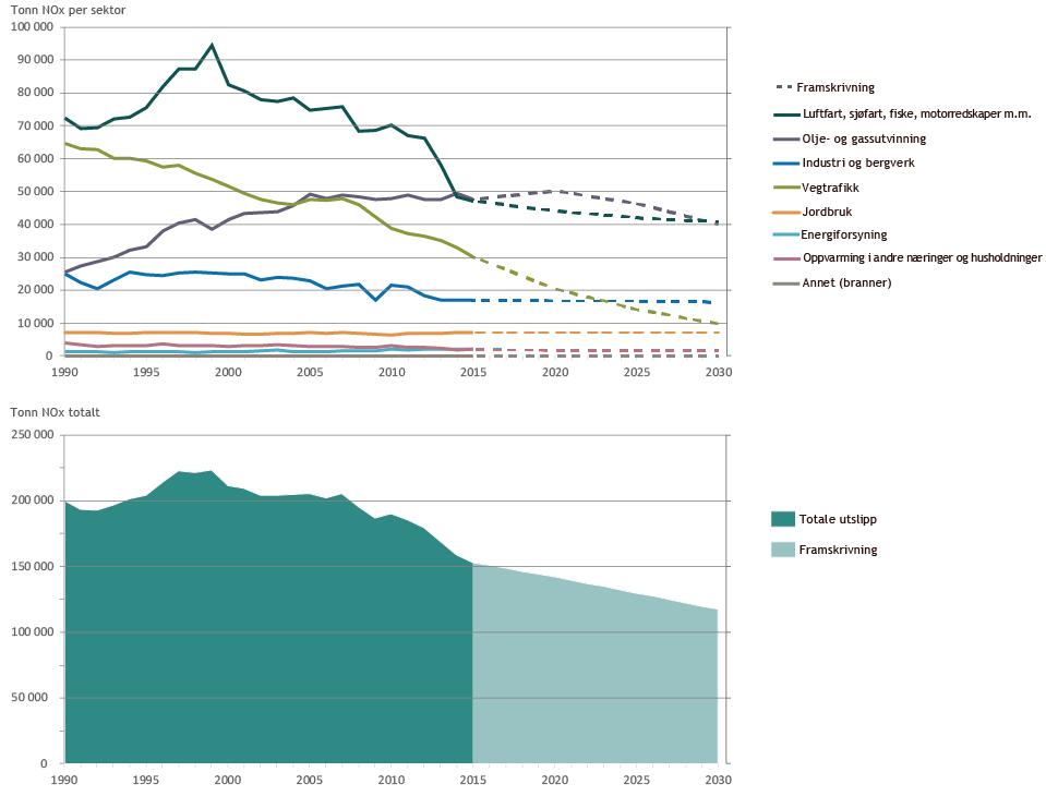 Figur 5: Totale og sektorvise utslipp av NOX i perioden 1990-2015 og framskrivinger mot 2030. Enhet: Tonn NOX.