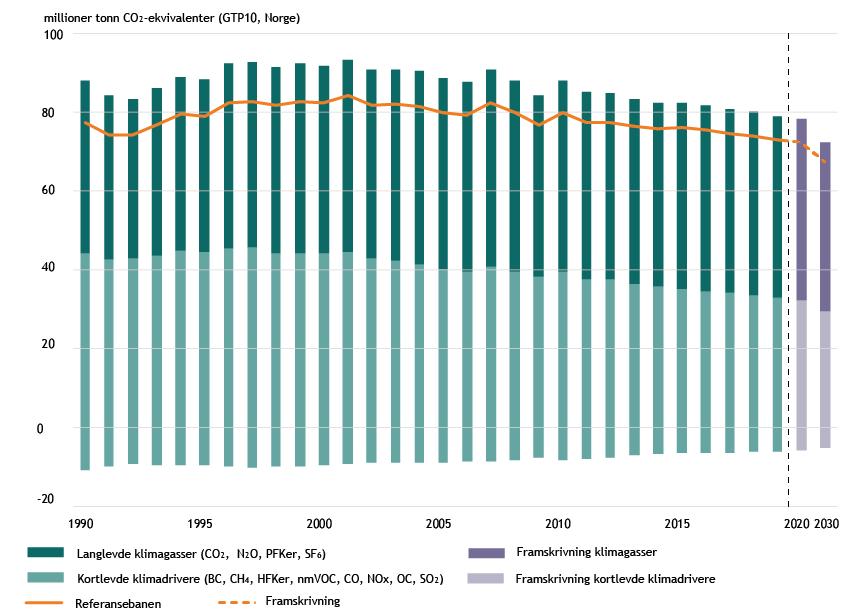 Figur 7 Oppbygning av referansebanen som er benyttet i denne analysen. Historiske utslipp 1990-2015, og framskrivinger mot 2030. Kilder: Miljødirektoratet/SSB/ Perspektivmeldingen 2017.