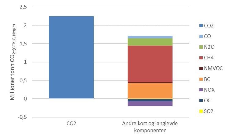 Ved å inkludere vedfyringstiltak i tillegg til klimatiltak i analysen, reduseres klimaeffekten på kort sikt med rundt 0,3 millioner tonn CO 2e(GTP10, Norge) eller 8 prosent.