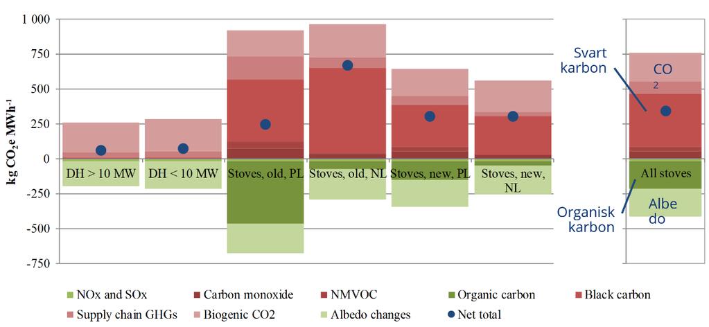 Klimaeffekt på kort sikt, helseeffekter og tiltak for å redusere utslipp av klimadrivere i Norge M- 1215 I foredraget ble det lagt mest vekt på BC og OC.