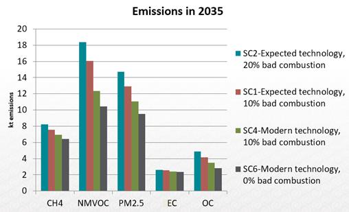 Figur 3 Framskriving av fast biomasse forbrent i ulike teknologier for Danmark, Finland og Sverige. Figur 4 over viser svenske utslippsscenario i 2035 for vedfyring for CH4, PM2.