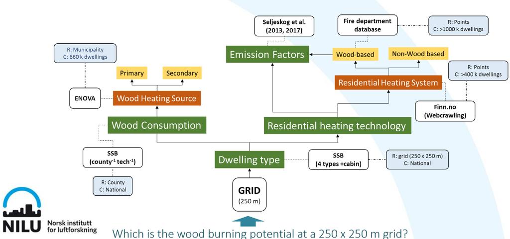 Klimaeffekt på kort sikt, helseeffekter og tiltak for å redusere utslipp av klimadrivere i Norge M- 1215 Advances in Methods and Practices on developing high resolution emissions from Residential