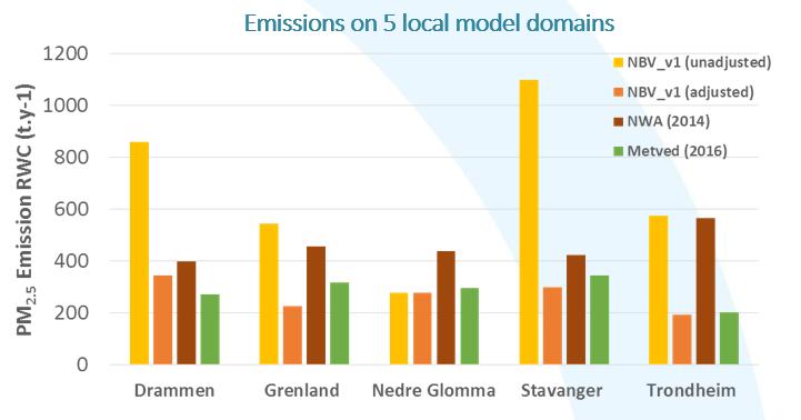 Klimaeffekt på kort sikt, helseeffekter og tiltak for å redusere utslipp av klimadrivere i Norge M- 1215 Figur 6 viser foreløpige resultater på lokal skala fra MetVed prosjektet.