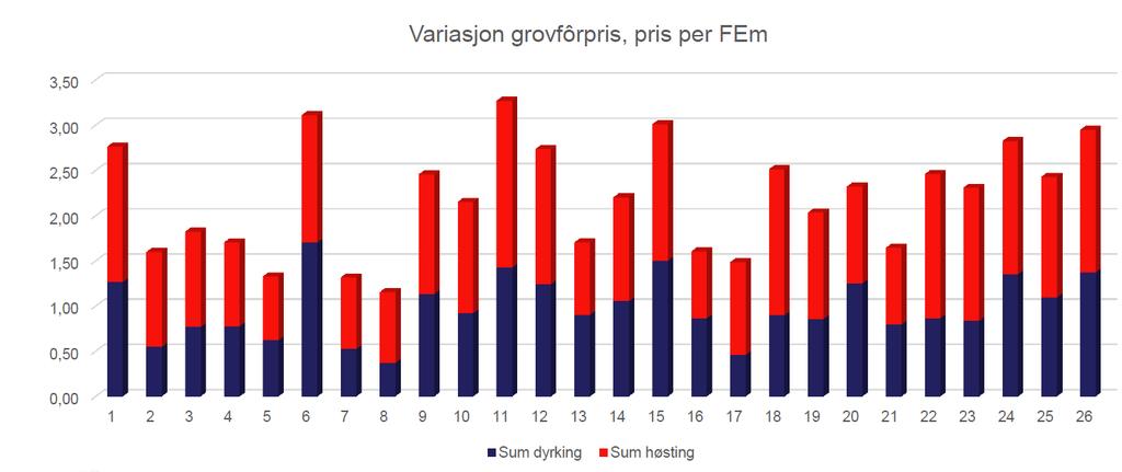 Resultater fra Grovfôr 2020 Resultater fra gårdsbruk i Rogaland.