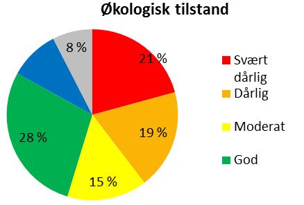 Foto: Kristian Moseby opprettholde dagens (gode) tilstand. Innsjøen Heiavann ble i 2016 vurdert å være i svært dårlig tilstand, grunnet tørrlegging.