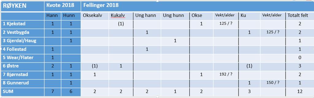 Lier kommune MELDING Saksmappe nr: 2019/1543 Saksbehandler: Håkon Bergø 3/2019 Naturforvaltningsnemnda i Røyken 21.03.2019 Elgstatistikk (jakta 2018).