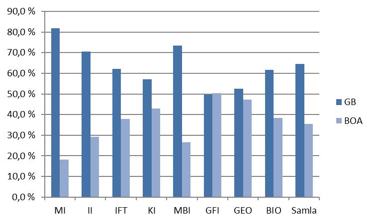 perioden 2010 -, medan figur 2 viser utvikling i inntekter på BOA per finansieringskjelde.