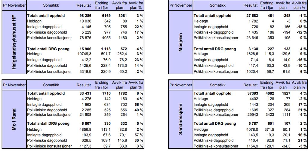 3.0 Aktivitet 3.1 Aktivitet somatikk Drg-aktiviteten i november mnd er over plantall. Akkumulert er totalt antall opphold ca 6 % over fjoråret.