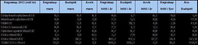 Psykisk helsevern for barn og unge (PHBU) har høyere antall liggedøgn og antall utskrivninger enn plan, mens antall polikliniske konsultasjoner er under plan.