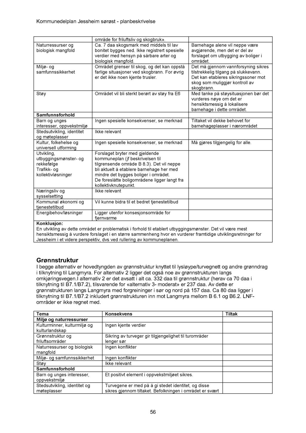 Naturressurser og biologisk mangfold Miljø- og samfunnssikkerhet område for friluftsliv og skogbruk». Ca. 7 daa skogsmark med middels til lav bonitet bygges ned.