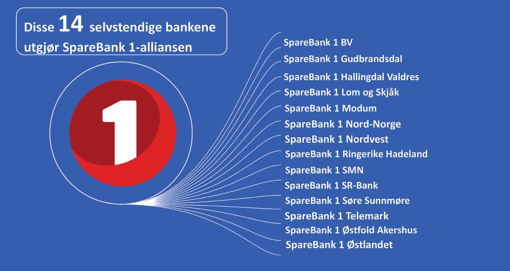 SpareBank 1 Banksamarbeidet DA er eigd av SpareBank 1 SR-Bank (18 %), SpareBank 1 Nord-Norge (18 %), SpareBank 1 SMN (18 %), Samarbeidende Sparebanker AS (18 %), SpareBank 1 Østlandet (19 %) og