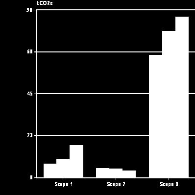 Nøkkeltall - Energi og klimaindikatorer Navn Enhet 2016 2017 2018 % endring fra forrige år Totalt