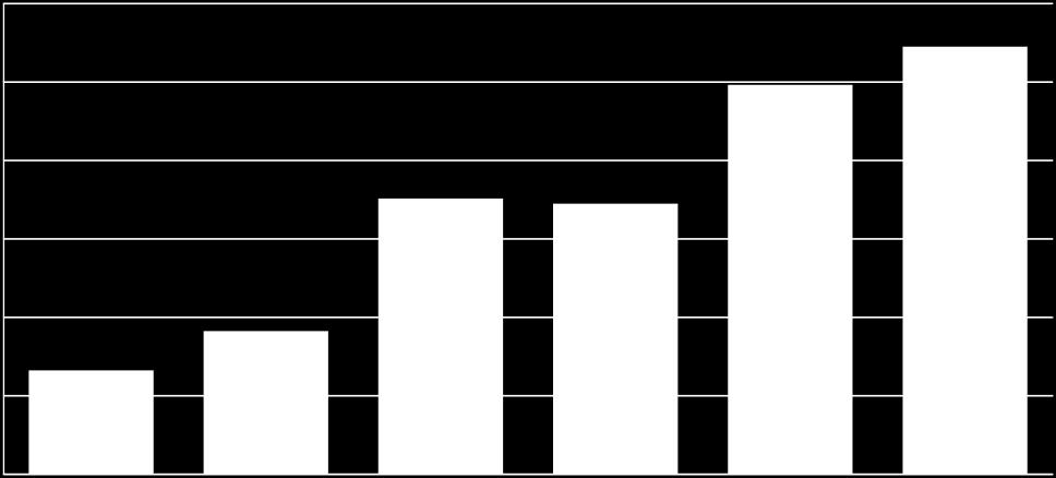 i slaktet laks med over 58%. Bare økningen tilsvarer mer enn 2.100 utgående vogntog pr år, eller ca. 40 pr. uke.