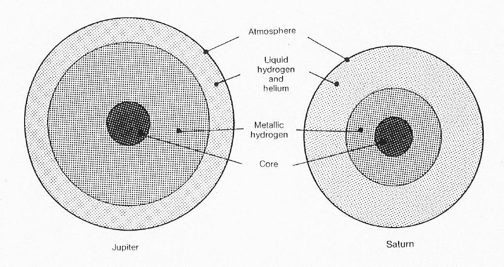 Det indre av gassplanetene AST1010 - Planetsystemet 7 Solsystemets dannelse Fra kollaps av en gasståke som fantes før planetsystemet og sola ble