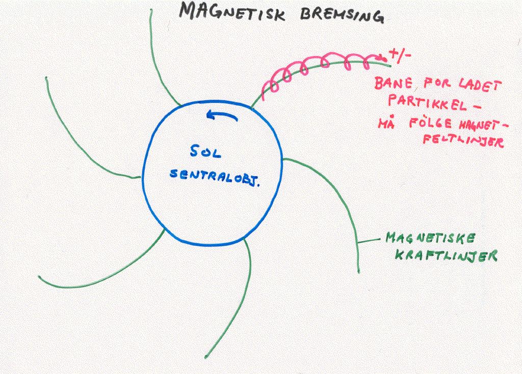 Om bevegelse i et magne^elt Kraften F = qv B er alltid vinkelrett på magnefeltet B og hastigheten v til partiklen med ladning q.