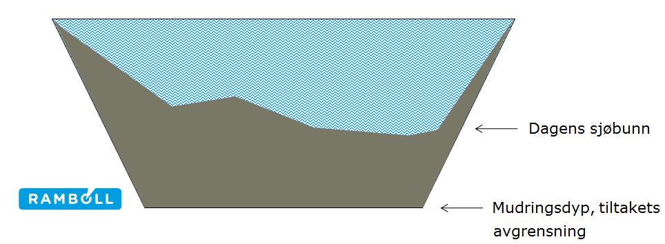 2. GRUNNLAG OG METODE For å beregne volum rent og forurenset sediment ble det utarbeidet en 3D-modell av farleden som beskriver tiltaket i Borg Havn.