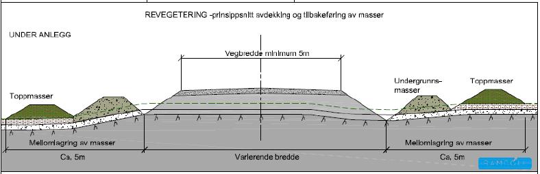 Figur 13: Prinsippskisse skjæring og fylling i slakere terreng. 5.5 Massebehandling og revegetering Veiarbeidet vil starte med avdekking av løsmasser.