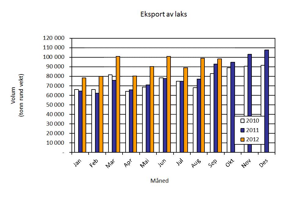 Eksport fra Norge Eksport Norge eksporterte sjømat for 4,1 milliarder i september. Dette er en nedgang på 19 prosent eller 969 millioner kroner i forhold til samme måned i fjor.