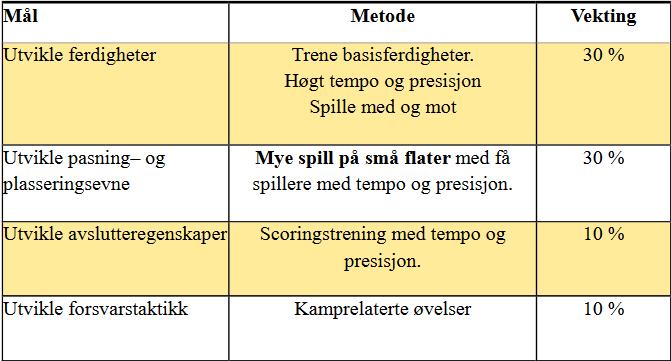 6. Seniornivå Fokus: Ha fokus på at tempoet skal økes i spill og når det jobbes med