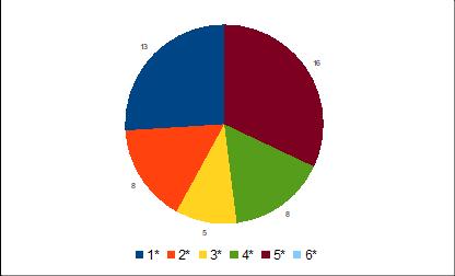 Totalt antall svar: 50 (flere valg mulig n=38) 1*) Smerter (blått) 2*) Uro fra medpasienter (rødt) 3*) Uro fra personalet (gult) 4*) Personlige bekymringer (grønt) 5*) Uvante omgivelser (brunt) 6*)