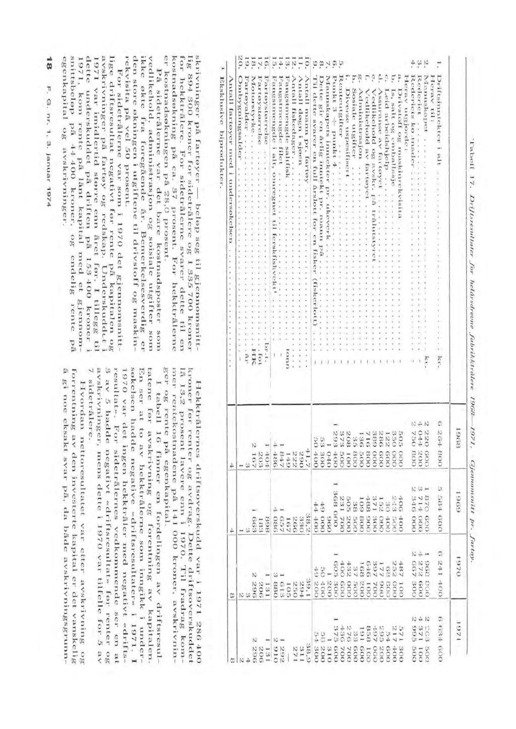 Tabe 17. D riftsresutater for heårsdrevne fabrikktråere 19681971. Gjennomsnitt pr. fartøy.