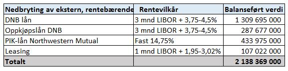 50 Sikring av gjeld Figur 7. 4 Nedbryting av langsiktig, sikret gjeld i konsolidert regnskap. Tall i NOK. Kilde: Brønnøysundregisteret, 2016.