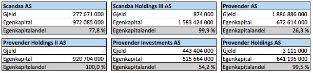 63 Egenkapital Figur 8. 5 Oversikt over egenkapitalandel i holdingselskapene over Scandza AS. Kilde: Brønnøysundregisteret, 2016.