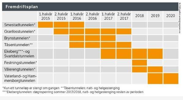 Figur 8: Tidsplan for rehabiliteringsprosjektet.