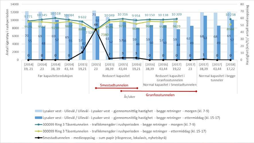 Figur 25: Smestadtunnelen: antall medieoppslag (papir), gjennomsnittlig reisetid på strekningen og trafikkmengder i tellepunktet i den nærliggende Tåsentunnelen (sum trafikk i begge retninger per