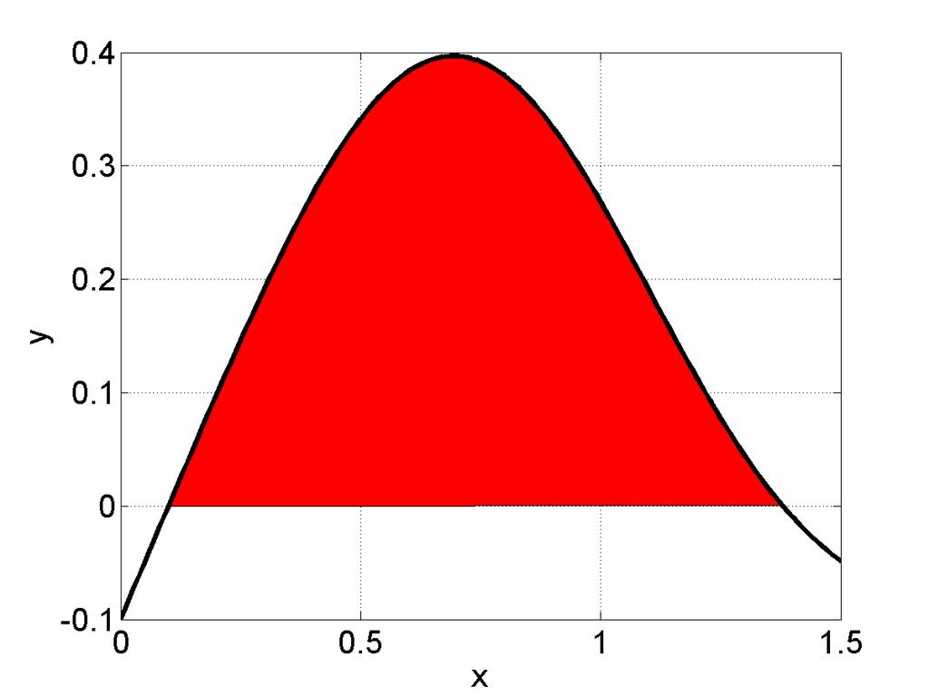 Figur 3: Venstre: Området R. Midten: Volumet vi får når R blir rotert om x-ksen. Høgre: Volumet vi får når R blir rotert om y-ksen.