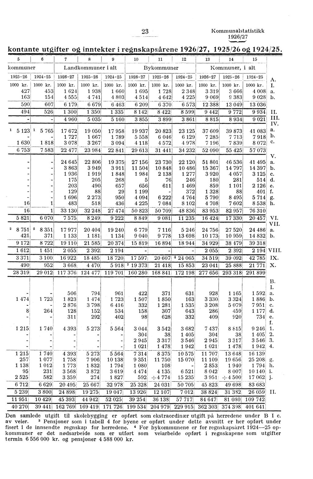 23 Kommunalstatistikk kontante utgifter og inntekter i regnskapsårene, 925/26 og 924/25. 5 6 7 I 8 9 0 2 kommuner 925-26 924-25 000 kr.