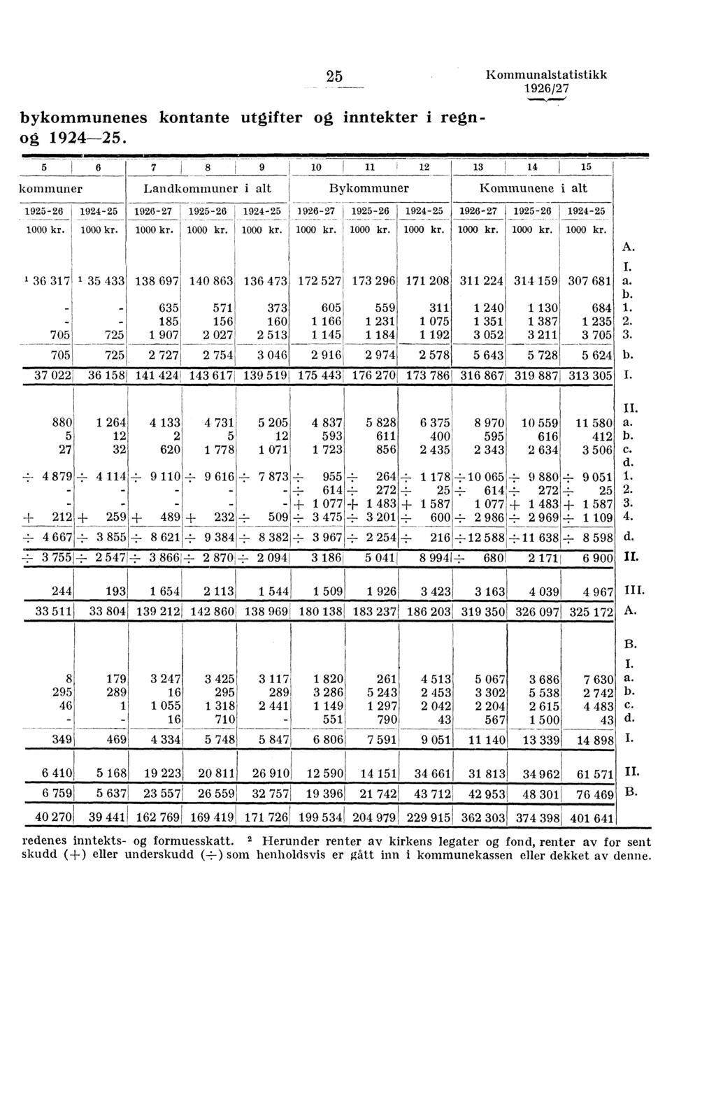 25 Kommunalstatistikk bykommunenes kontante utgifter og inntekter i regnog 924-25. 0 =: "...0.,..0, 5 6 7 8 9 0 2 3!