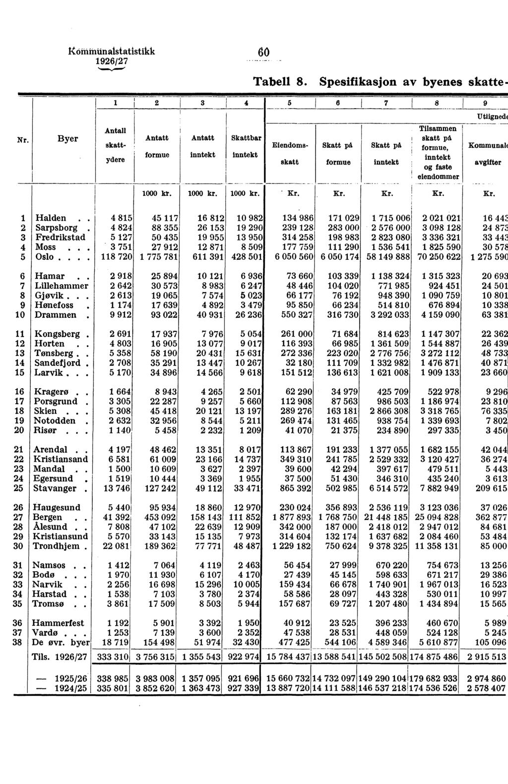 Köiiiiminalstatistikk 60 Tabell 8. Spesifikasjon av byenes skatte- Nr.