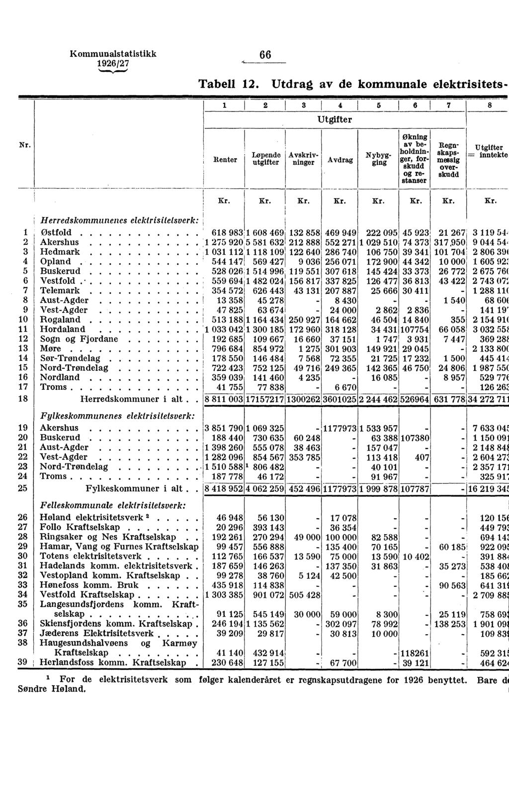 Kommunalstatistikk 66 Tabell 2. Utdrag av de kommunale elektrisitets. 2 4 Utgifter Nr.