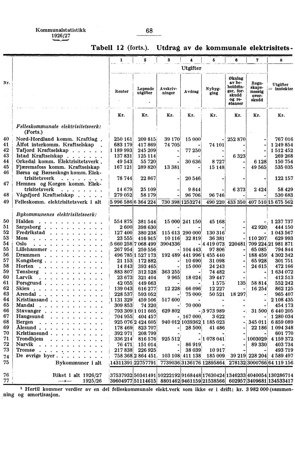 Kommunalstatistikk 68,M,., Tabell 2 (forts.). Utdrag av de kommunale elektrisitets - 4 Utgifter Nr.