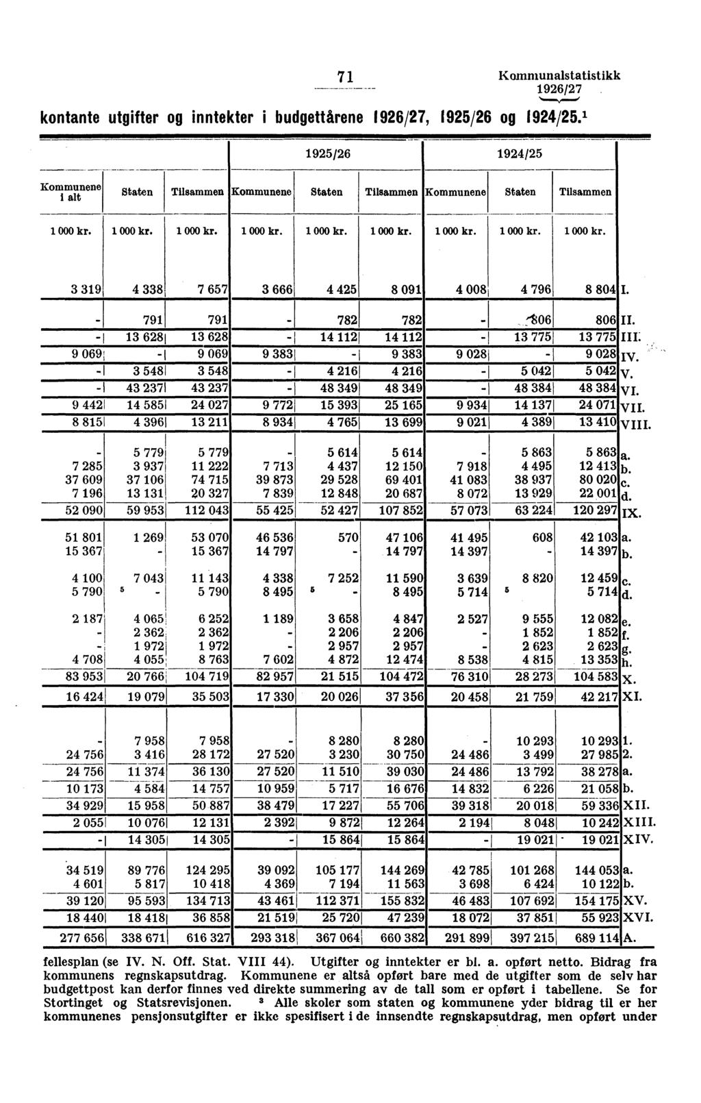 7 Kommunalstatistikk kontante utgifter og inntekter i budgettårene, 925/26 og 924/25. 925/26 924/25 Kommunene i alt Staten Tilsammen Kommunene Staten Tilsammen Kommunene Staten Tilsammen 000 kr.