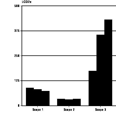 4% Totalt energiforbruk Scope 1+2 (MWh) 885.1 873.6 913.9 4.