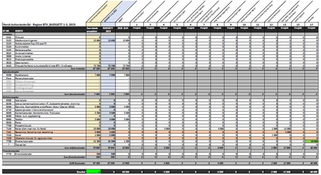 Budsjett for perioden 2019-2021 til årsmøtet mars 2019, 1-3, 2019 Styremøte 05-2018 Side 8 av 13 Norsk